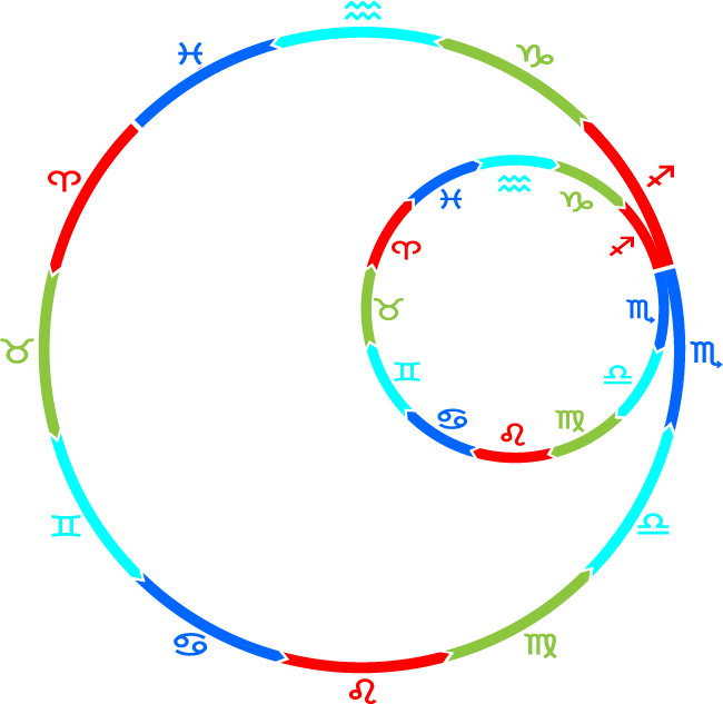 The Wheel of the Ages within the Wheel of the Eternal Book
