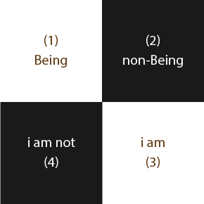 The Existential Square: 1. Being 2. non-Being 3. i am 4. i am not.