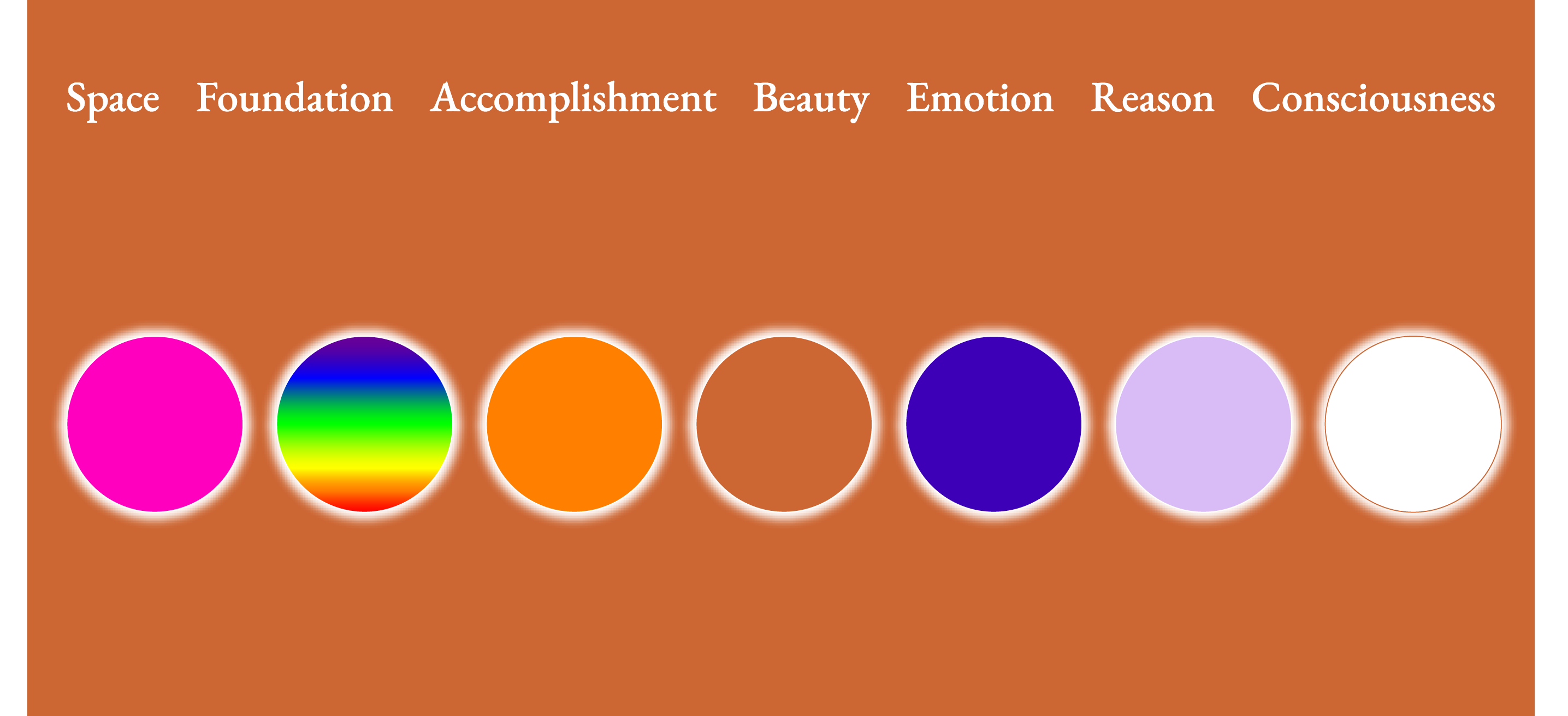 The Seven Letter Name: Consciousness, Reason, Emotion, Beauty, Accomplishment, Foundation, Space.